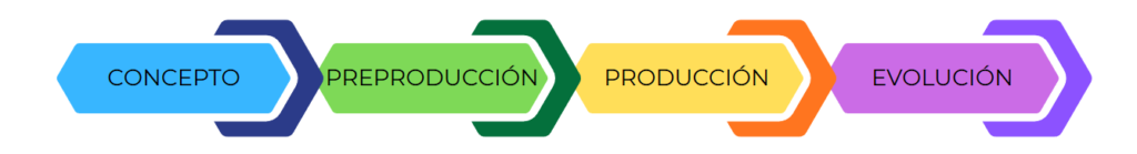 Concepto > Preproducción > Producción > Evolución