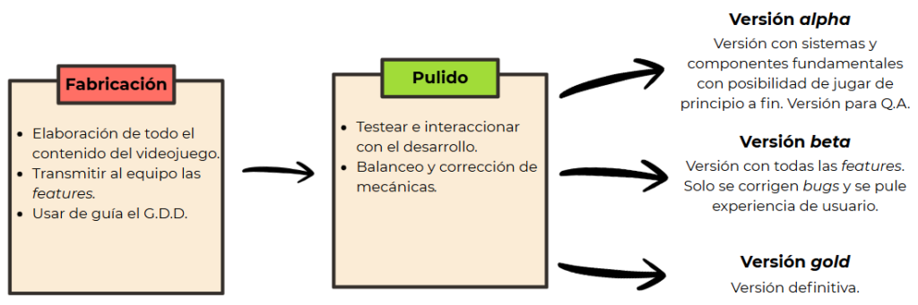 Diagrama etapa producción