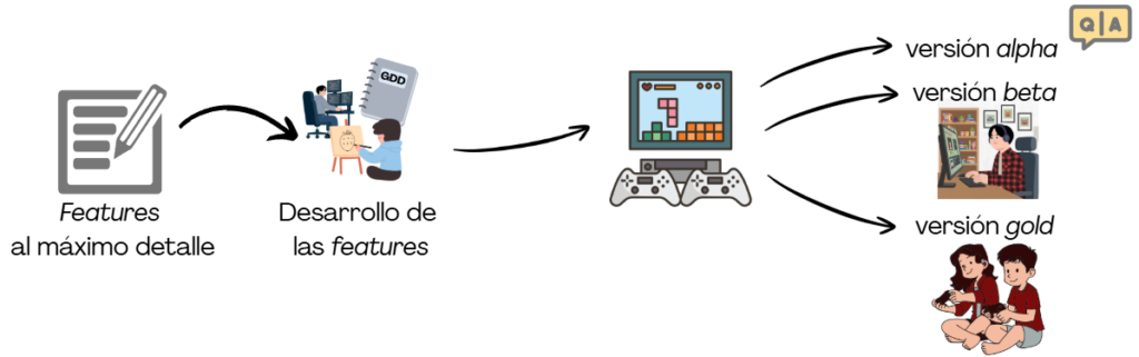 Resumen etapa producción. Elaboración propia.